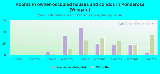 Rooms in owner-occupied houses and condos in Ponderosa (Wingate)