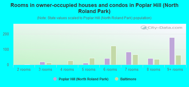 Rooms in owner-occupied houses and condos in Poplar Hill (North Roland Park)