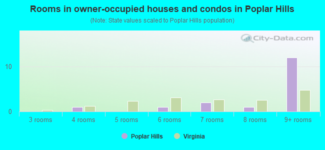Rooms in owner-occupied houses and condos in Poplar Hills