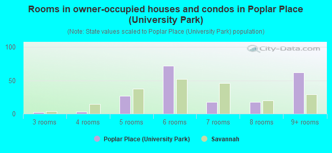 Rooms in owner-occupied houses and condos in Poplar Place (University Park)