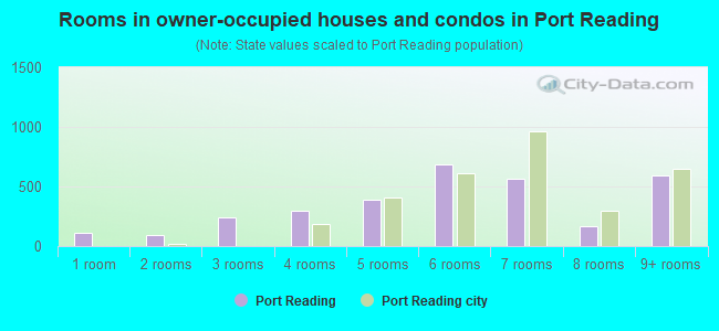 Rooms in owner-occupied houses and condos in Port Reading