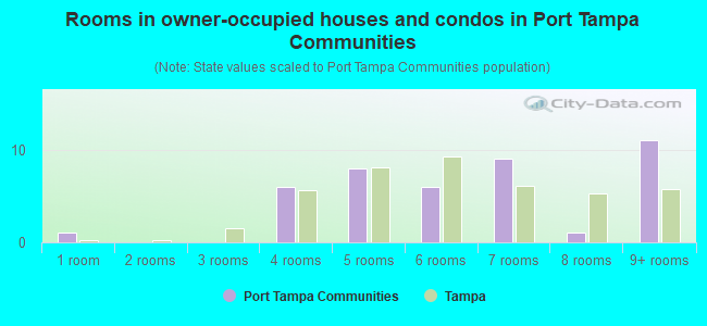 Rooms in owner-occupied houses and condos in Port Tampa Communities