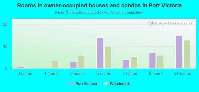 Rooms in owner-occupied houses and condos in Port Victoria