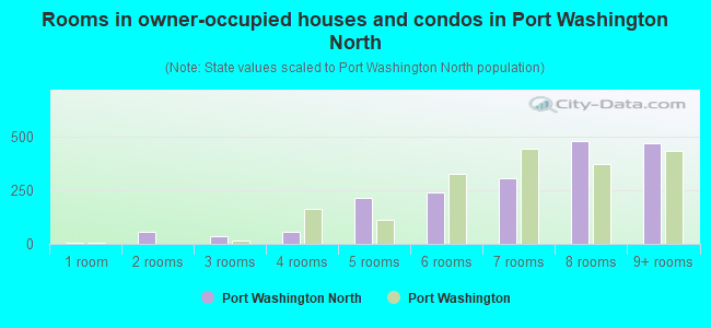 Rooms in owner-occupied houses and condos in Port Washington North
