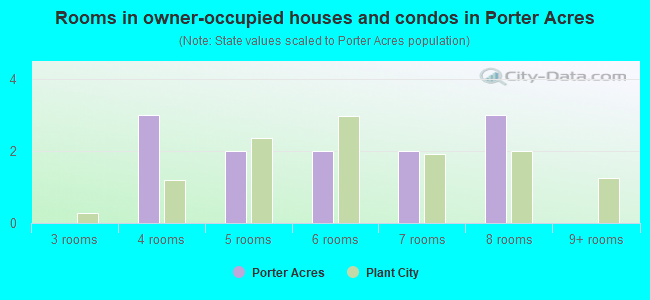 Rooms in owner-occupied houses and condos in Porter Acres