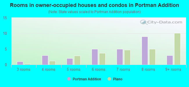 Rooms in owner-occupied houses and condos in Portman Addition