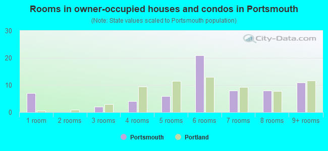 Rooms in owner-occupied houses and condos in Portsmouth