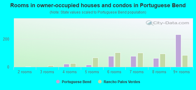 Rooms in owner-occupied houses and condos in Portuguese Bend