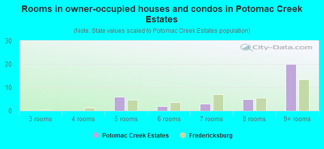 Rooms in owner-occupied houses and condos in Potomac Creek Estates