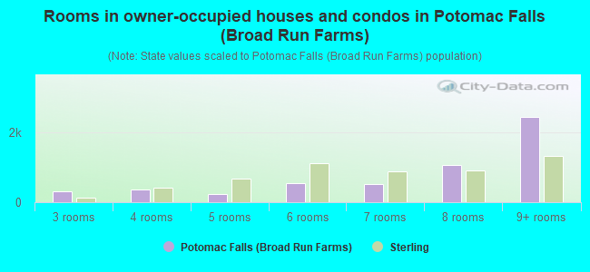 Rooms in owner-occupied houses and condos in Potomac Falls (Broad Run Farms)