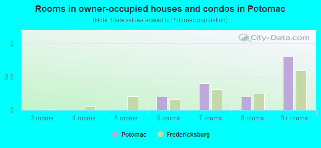 Rooms in owner-occupied houses and condos in Potomac