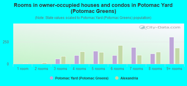 Rooms in owner-occupied houses and condos in Potomac Yard (Potomac Greens)