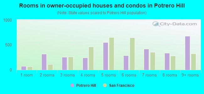 Rooms in owner-occupied houses and condos in Potrero Hill
