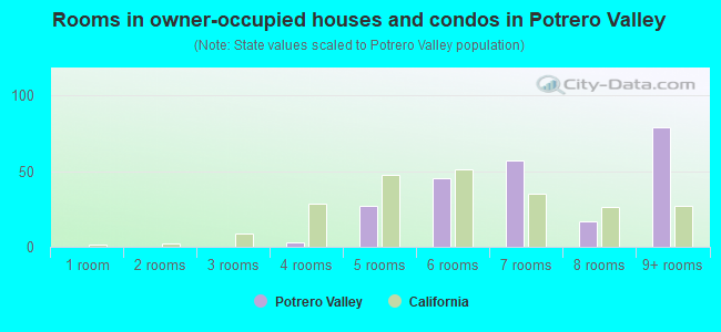 Rooms in owner-occupied houses and condos in Potrero Valley