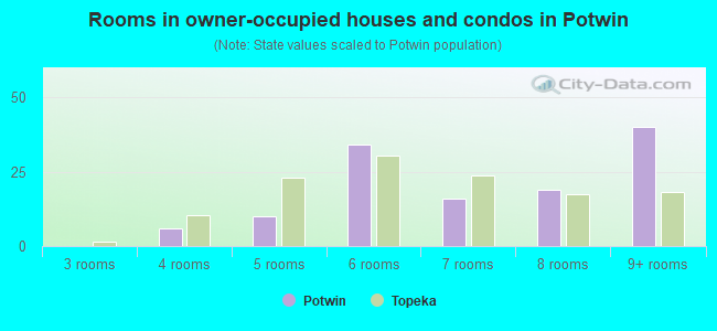 Rooms in owner-occupied houses and condos in Potwin