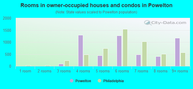 Rooms in owner-occupied houses and condos in Powelton