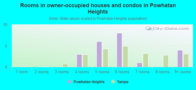 Rooms in owner-occupied houses and condos in Powhatan Heights