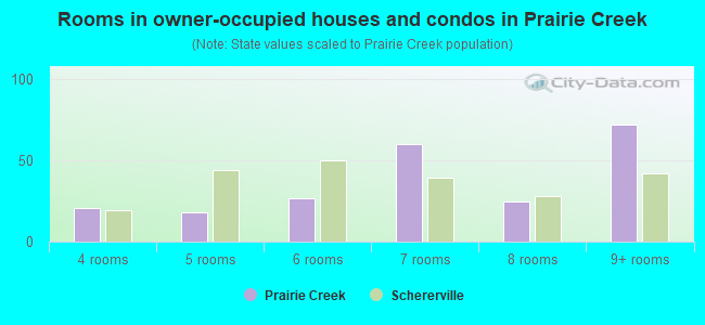 Rooms in owner-occupied houses and condos in Prairie Creek