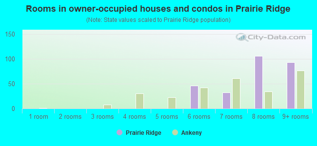 Rooms in owner-occupied houses and condos in Prairie Ridge