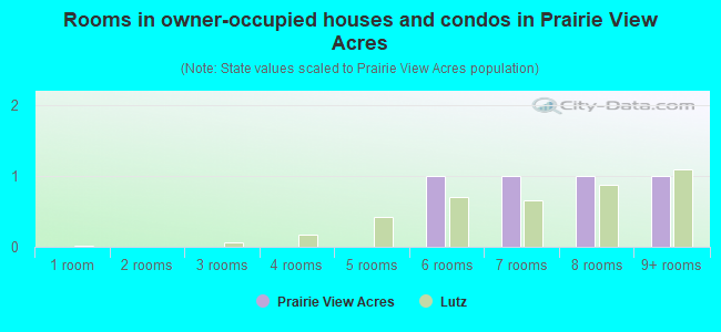 Rooms in owner-occupied houses and condos in Prairie View Acres