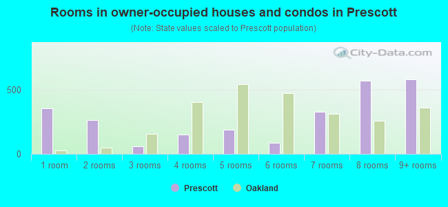Rooms in owner-occupied houses and condos in Prescott