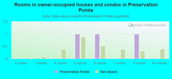 Rooms in owner-occupied houses and condos in Preservation Pointe