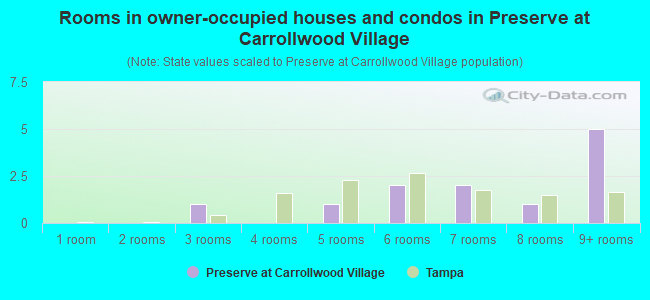 Rooms in owner-occupied houses and condos in Preserve at Carrollwood Village