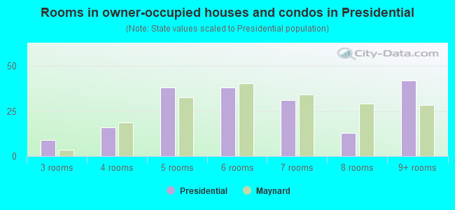 Rooms in owner-occupied houses and condos in Presidential