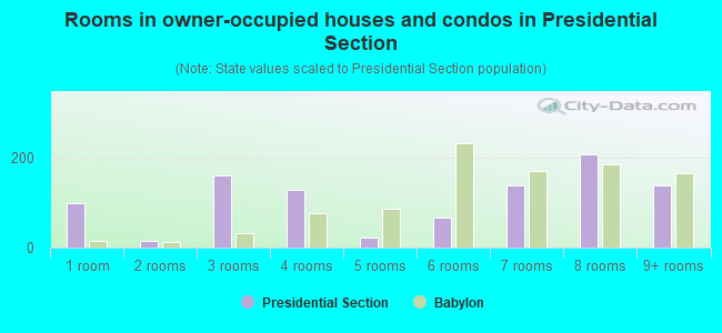 Rooms in owner-occupied houses and condos in Presidential Section