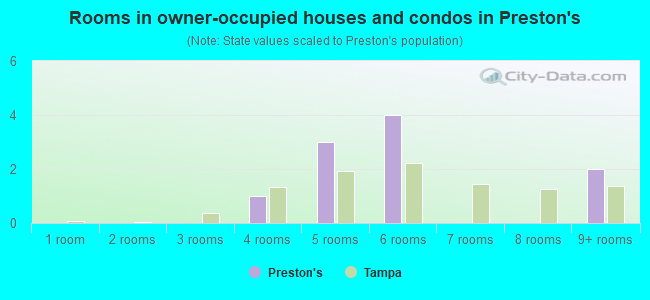 Rooms in owner-occupied houses and condos in Preston's