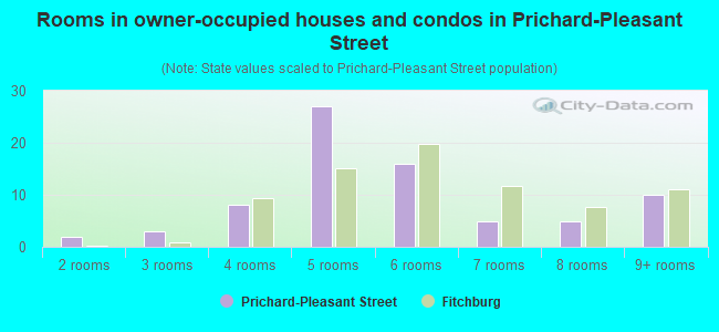 Rooms in owner-occupied houses and condos in Prichard-Pleasant Street