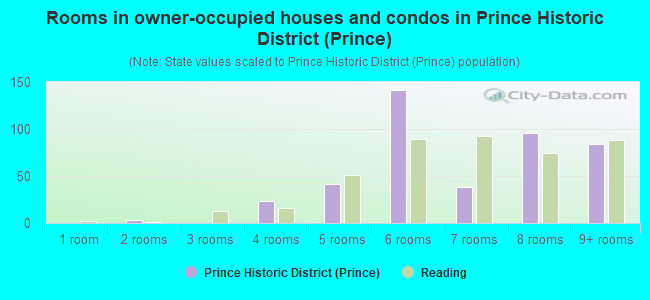 Rooms in owner-occupied houses and condos in Prince Historic District (Prince)