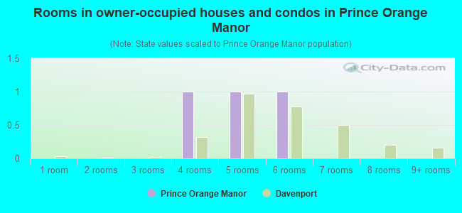 Rooms in owner-occupied houses and condos in Prince Orange Manor