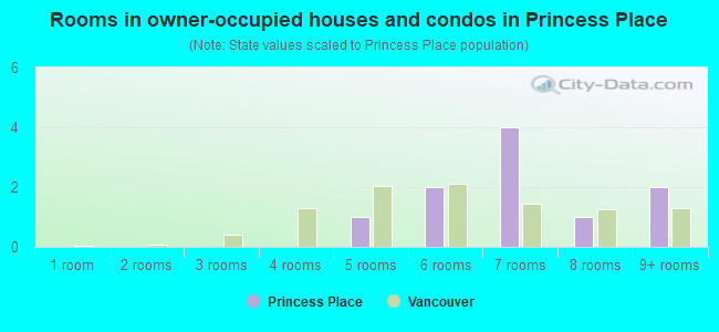 Rooms in owner-occupied houses and condos in Princess Place