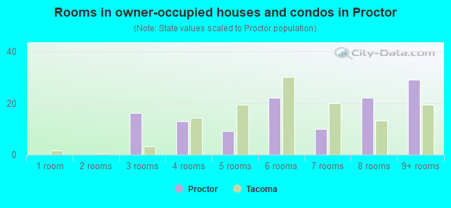 Rooms in owner-occupied houses and condos in Proctor