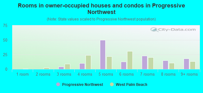 Rooms in owner-occupied houses and condos in Progressive Northwest