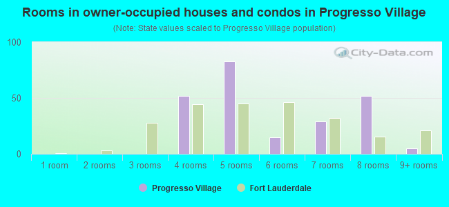 Rooms in owner-occupied houses and condos in Progresso Village