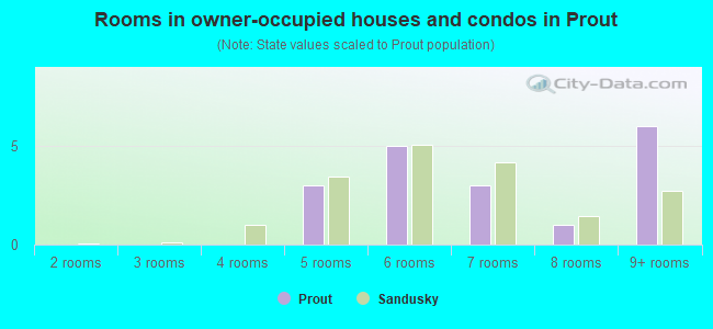 Rooms in owner-occupied houses and condos in Prout
