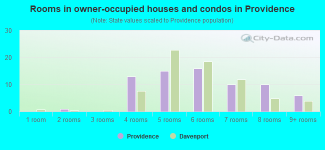Rooms in owner-occupied houses and condos in Providence