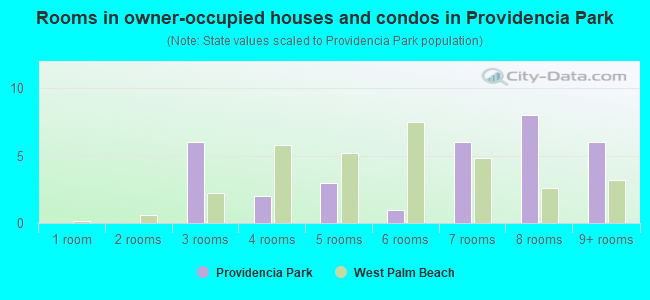 Rooms in owner-occupied houses and condos in Providencia Park