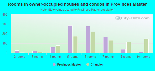 Rooms in owner-occupied houses and condos in Provinces Master