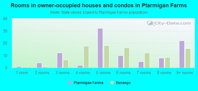 Rooms in owner-occupied houses and condos in Ptarmigan Farms