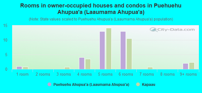 Rooms in owner-occupied houses and condos in Puehuehu Ahupua`a (Laaumama Ahupua`a)