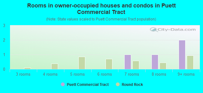 Rooms in owner-occupied houses and condos in Puett Commercial Tract