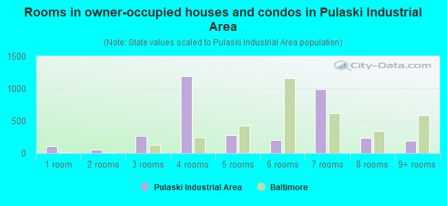 Rooms in owner-occupied houses and condos in Pulaski Industrial Area