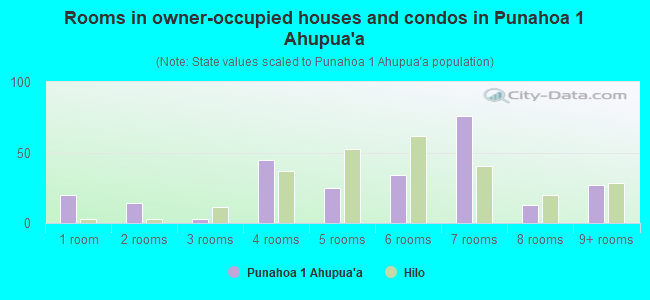 Rooms in owner-occupied houses and condos in Punahoa 1 Ahupua`a