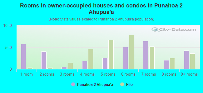 Rooms in owner-occupied houses and condos in Punahoa 2 Ahupua`a