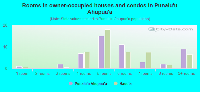 Rooms in owner-occupied houses and condos in Punalu`u Ahupua`a