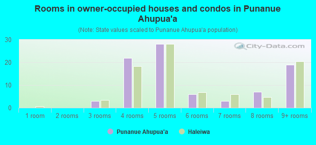 Rooms in owner-occupied houses and condos in Punanue Ahupua`a