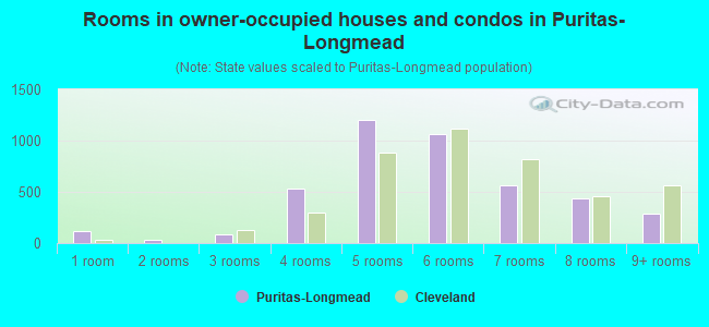 Rooms in owner-occupied houses and condos in Puritas-Longmead